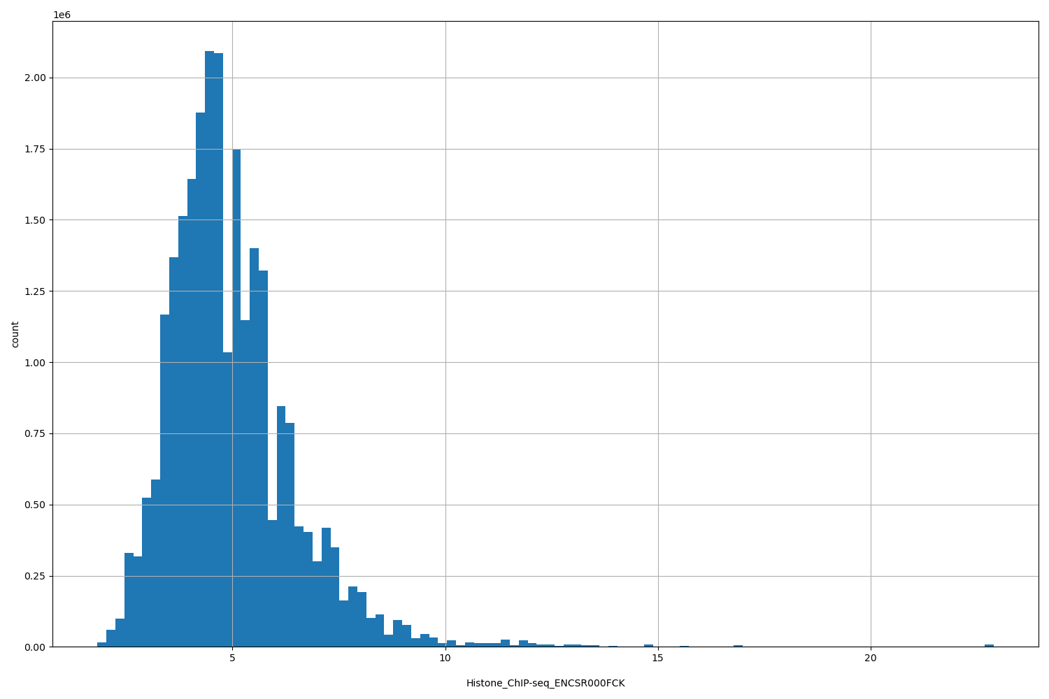 HISTOGRAM FOR Histone_ChIP-seq_ENCSR000FCK