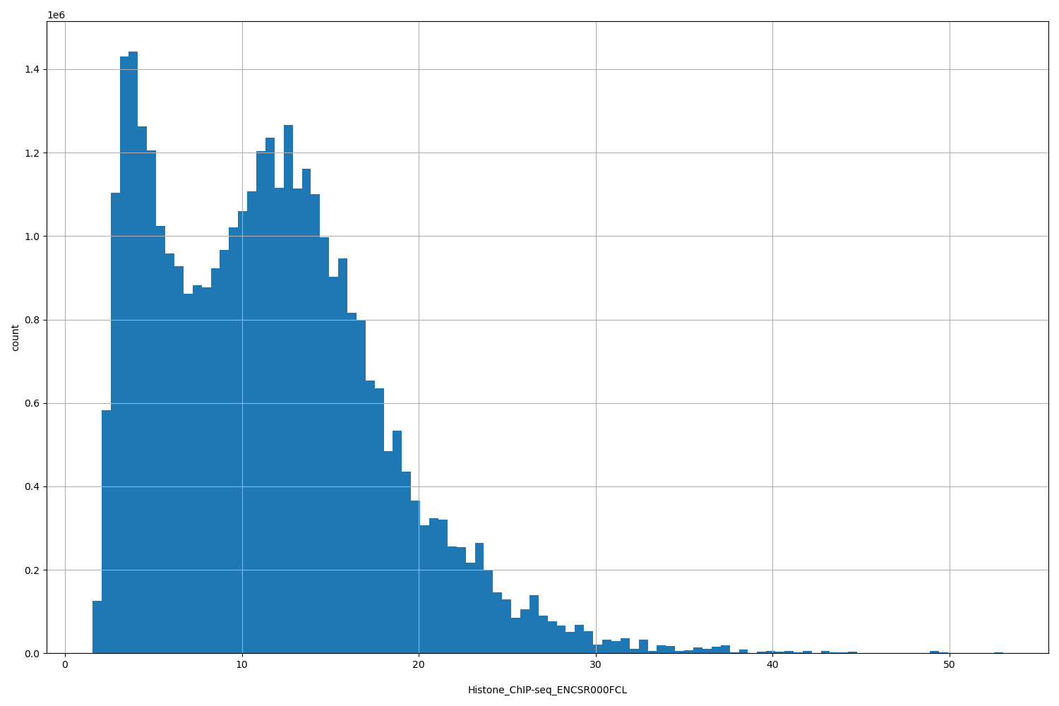 HISTOGRAM FOR Histone_ChIP-seq_ENCSR000FCL
