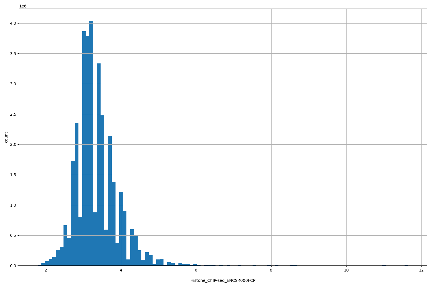 HISTOGRAM FOR Histone_ChIP-seq_ENCSR000FCP