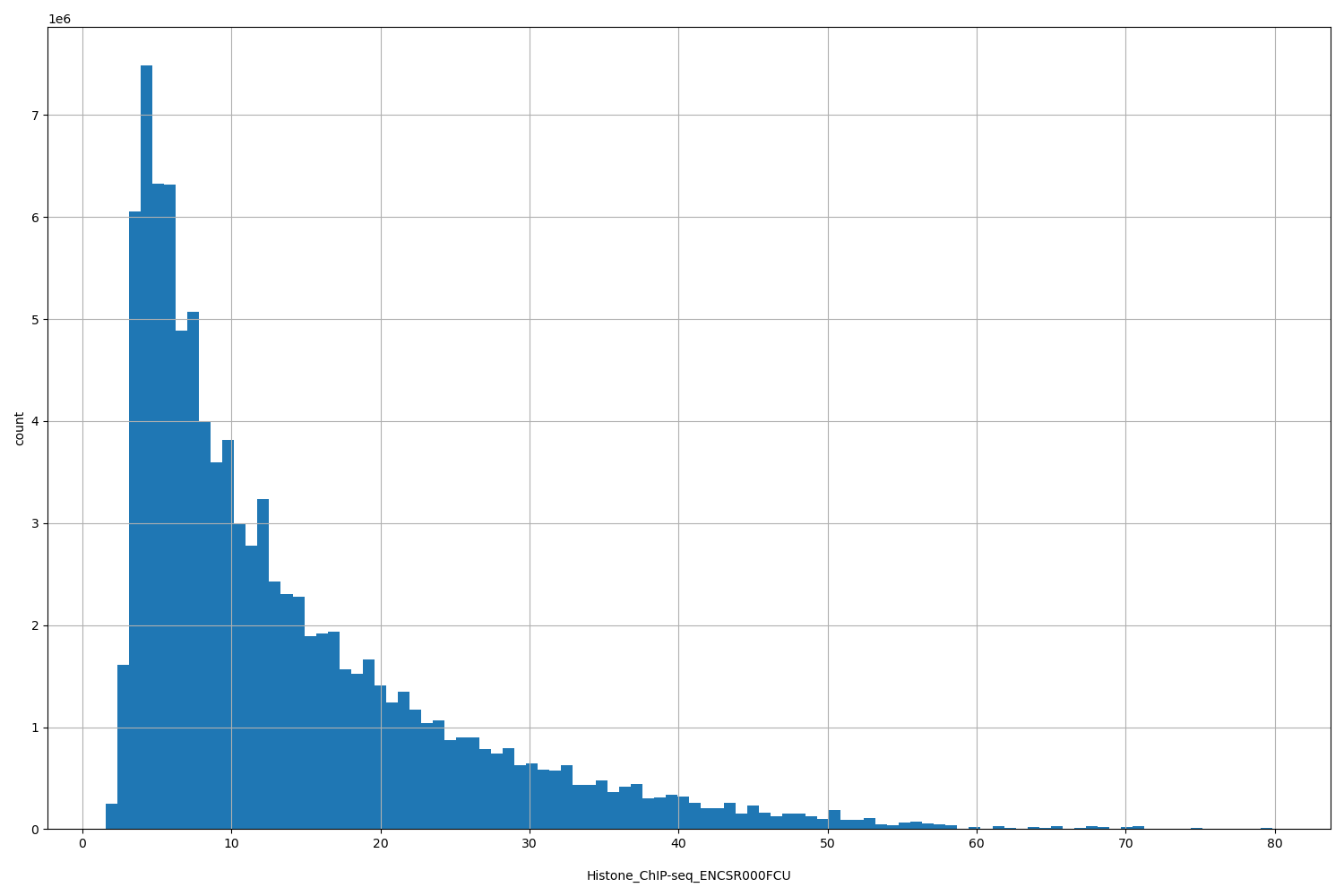 HISTOGRAM FOR Histone_ChIP-seq_ENCSR000FCU