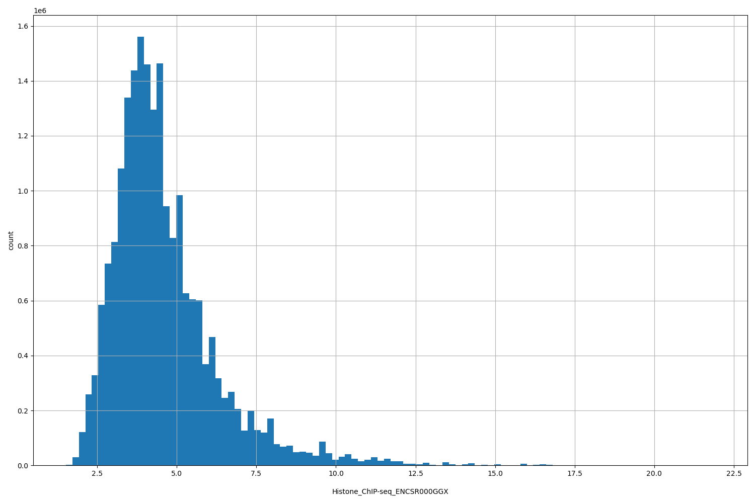 HISTOGRAM FOR Histone_ChIP-seq_ENCSR000GGX