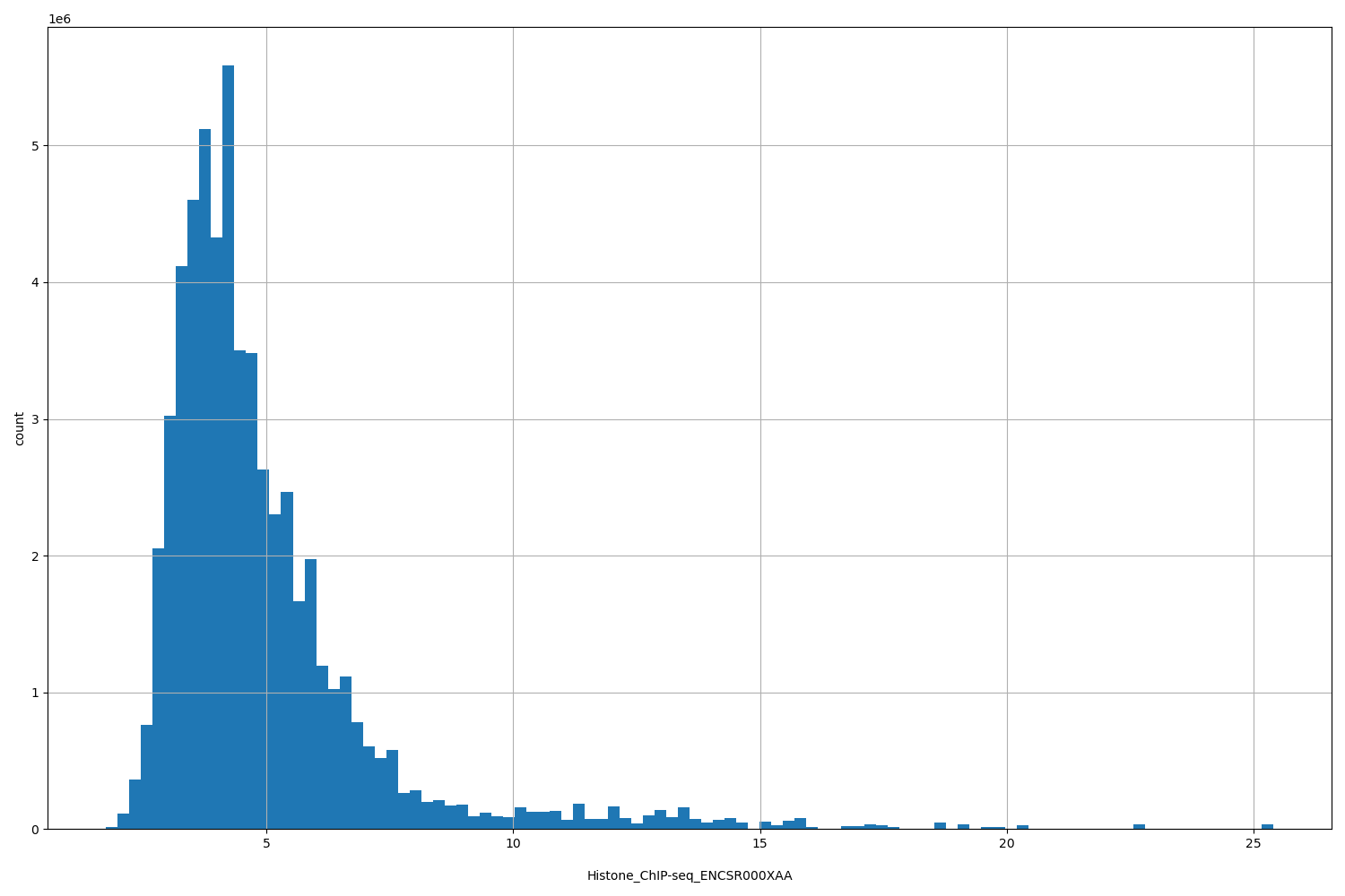 HISTOGRAM FOR Histone_ChIP-seq_ENCSR000XAA