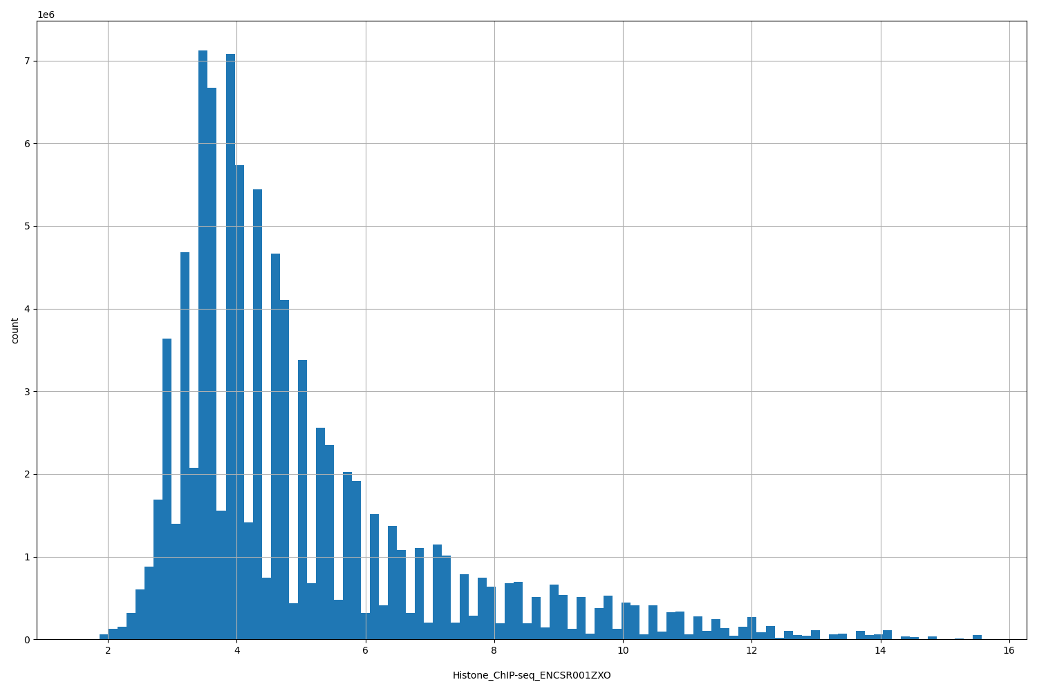 HISTOGRAM FOR Histone_ChIP-seq_ENCSR001ZXO