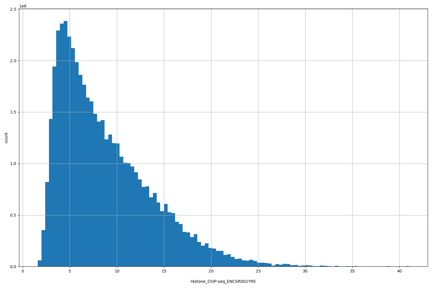 HISTOGRAM FOR Histone_ChIP-seq_ENCSR002YRE