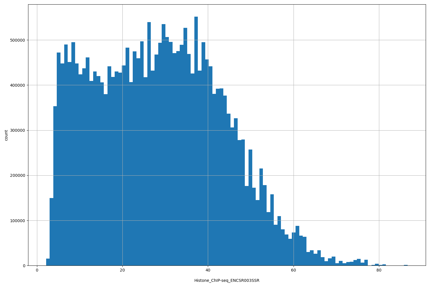 HISTOGRAM FOR Histone_ChIP-seq_ENCSR003SSR