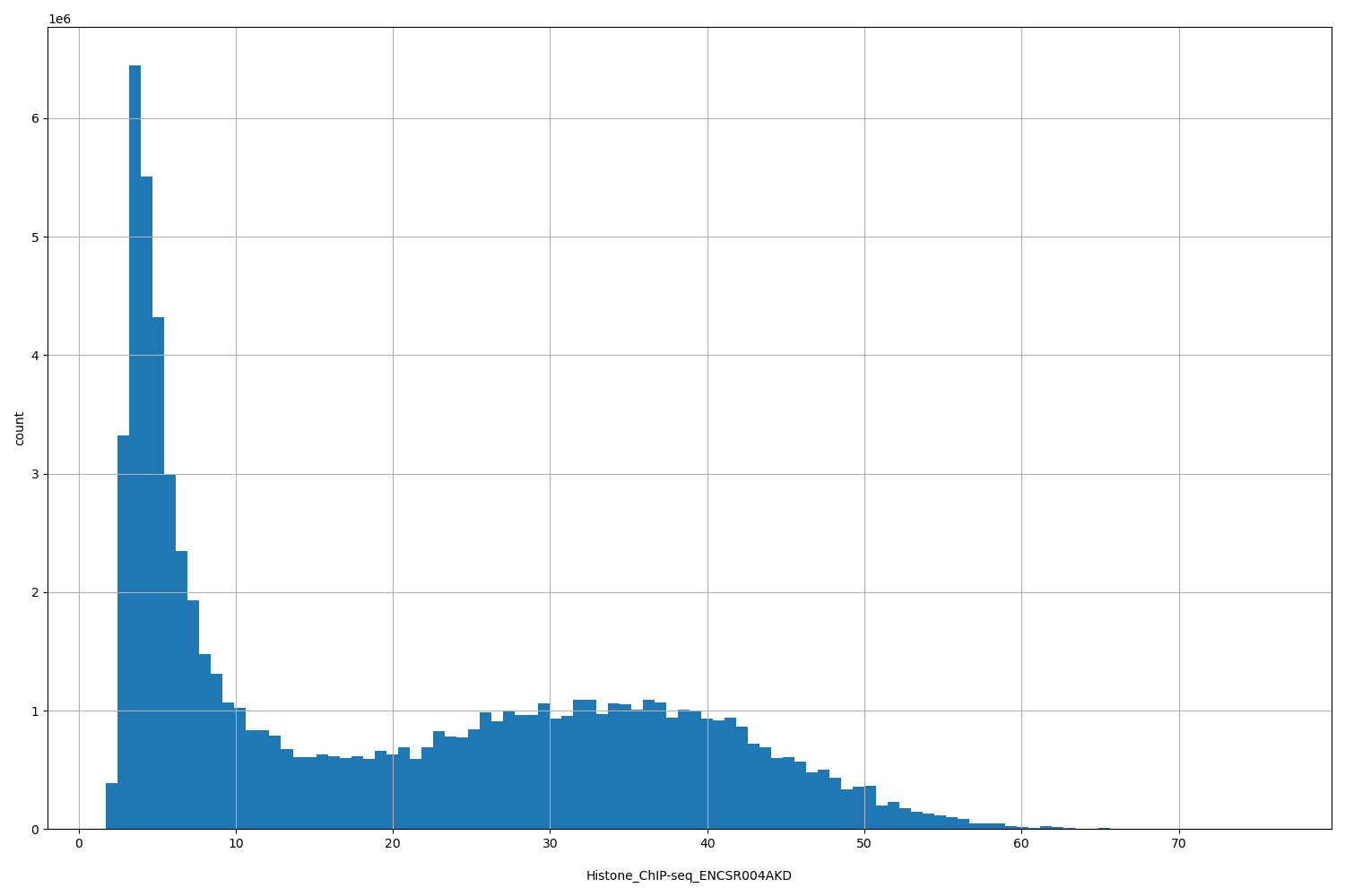 HISTOGRAM FOR Histone_ChIP-seq_ENCSR004AKD