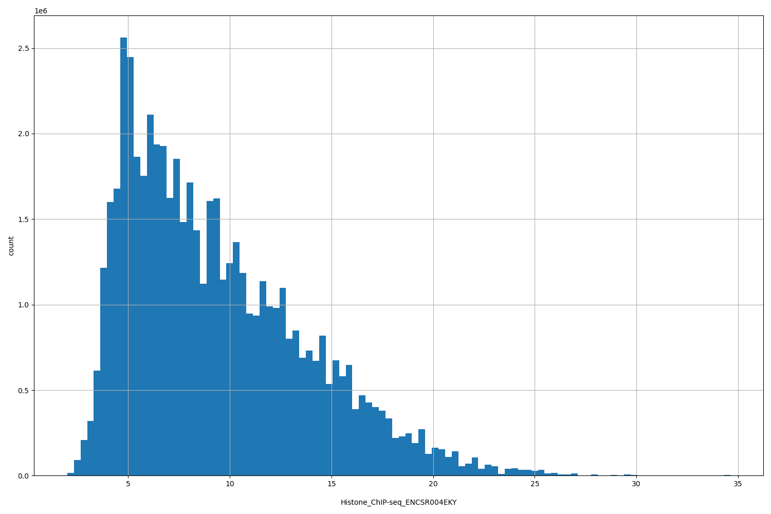 HISTOGRAM FOR Histone_ChIP-seq_ENCSR004EKY