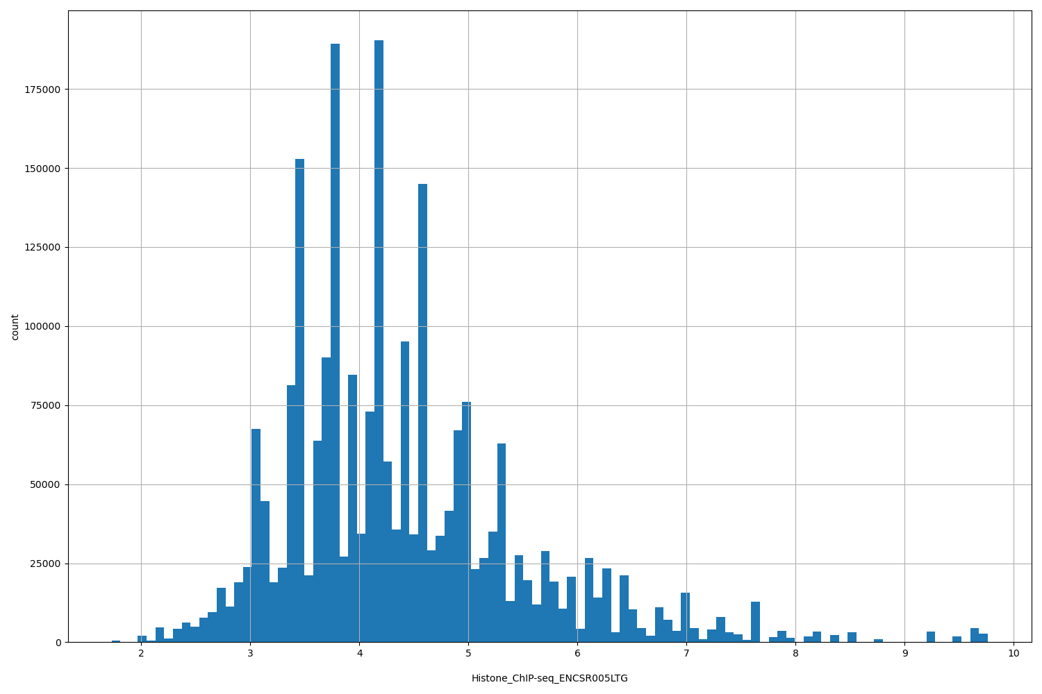 HISTOGRAM FOR Histone_ChIP-seq_ENCSR005LTG
