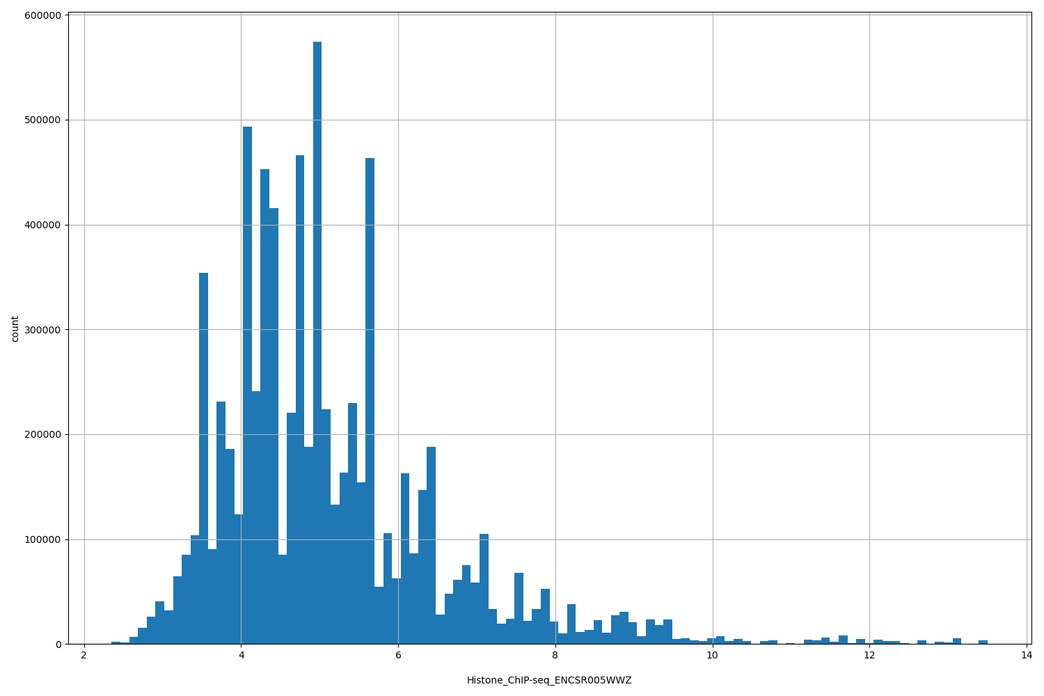 HISTOGRAM FOR Histone_ChIP-seq_ENCSR005WWZ
