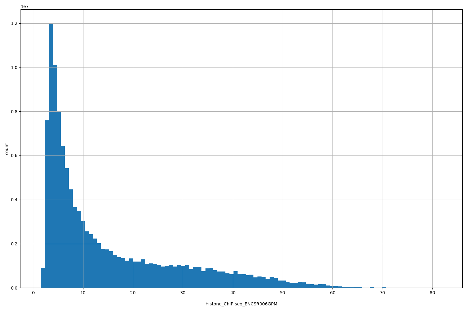 HISTOGRAM FOR Histone_ChIP-seq_ENCSR006GPM