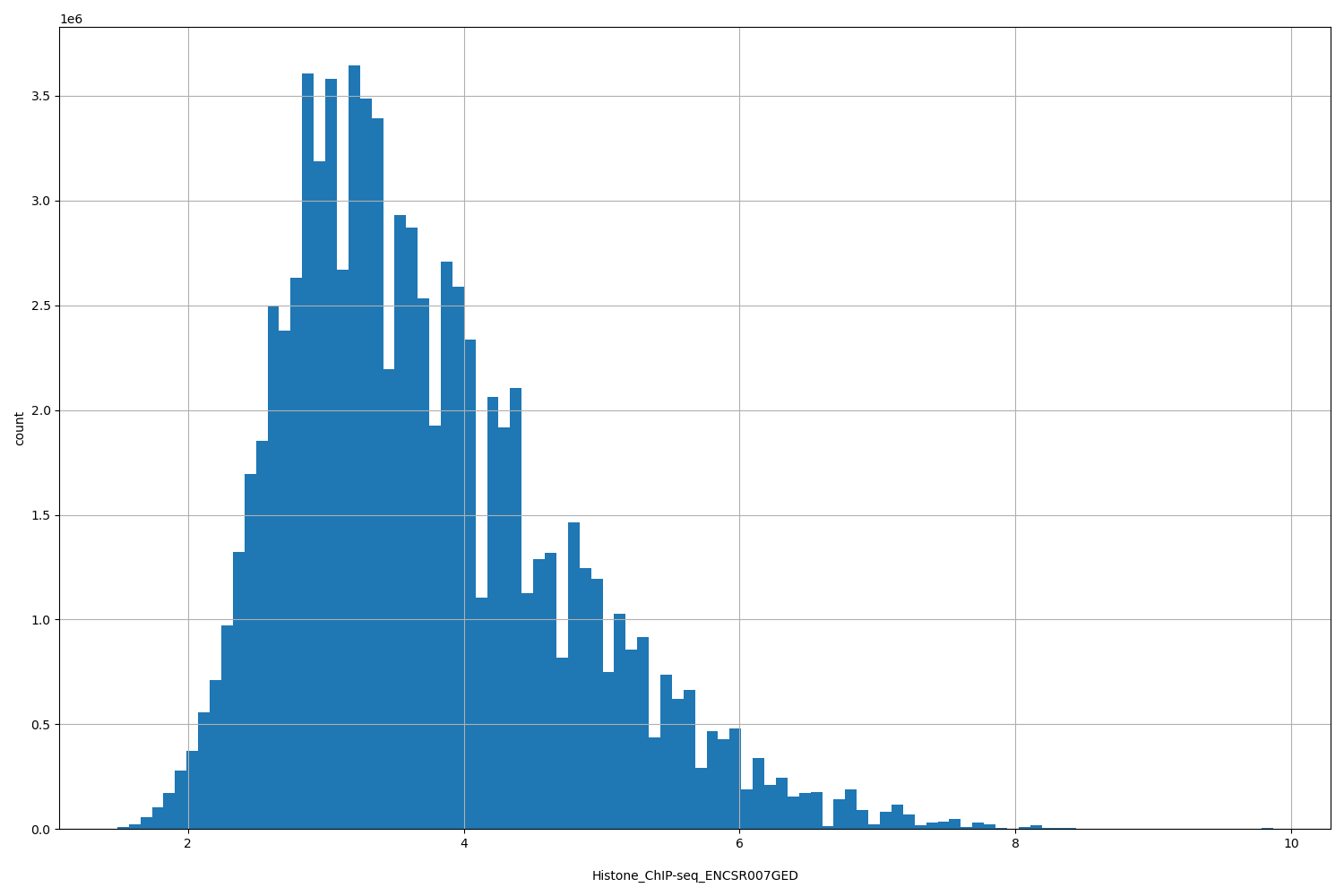 HISTOGRAM FOR Histone_ChIP-seq_ENCSR007GED