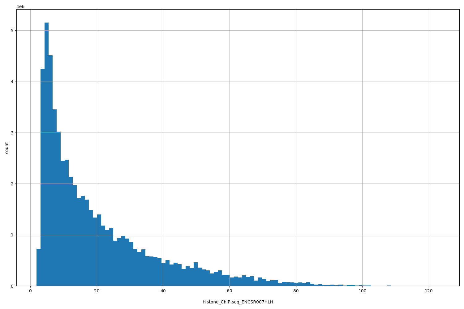 HISTOGRAM FOR Histone_ChIP-seq_ENCSR007HLH