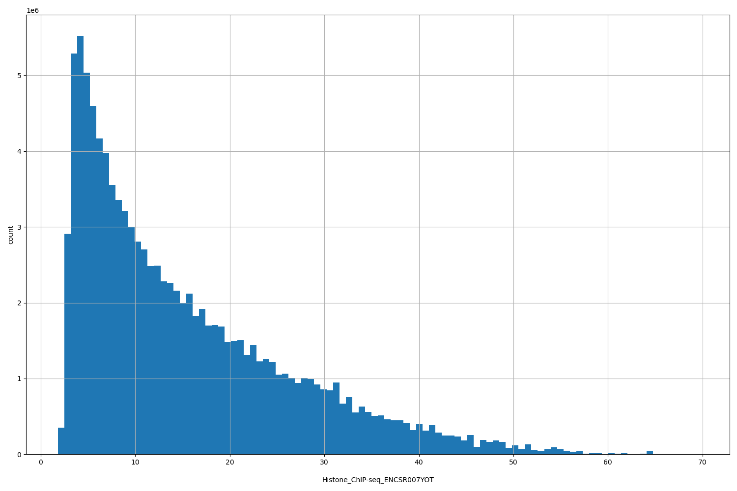 HISTOGRAM FOR Histone_ChIP-seq_ENCSR007YOT