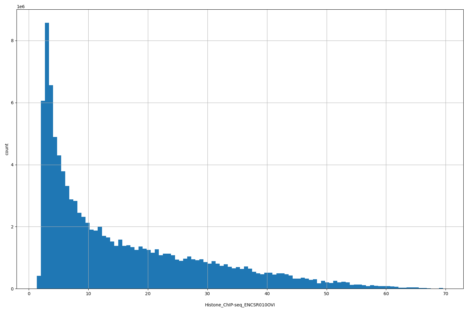 HISTOGRAM FOR Histone_ChIP-seq_ENCSR010OVI