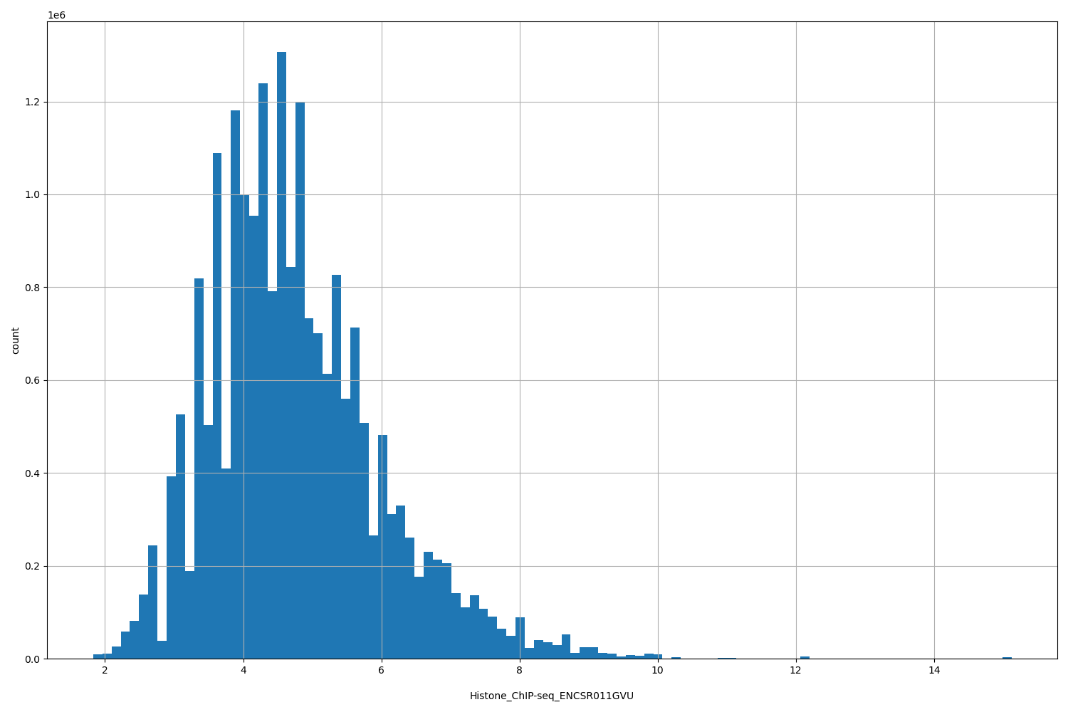 HISTOGRAM FOR Histone_ChIP-seq_ENCSR011GVU