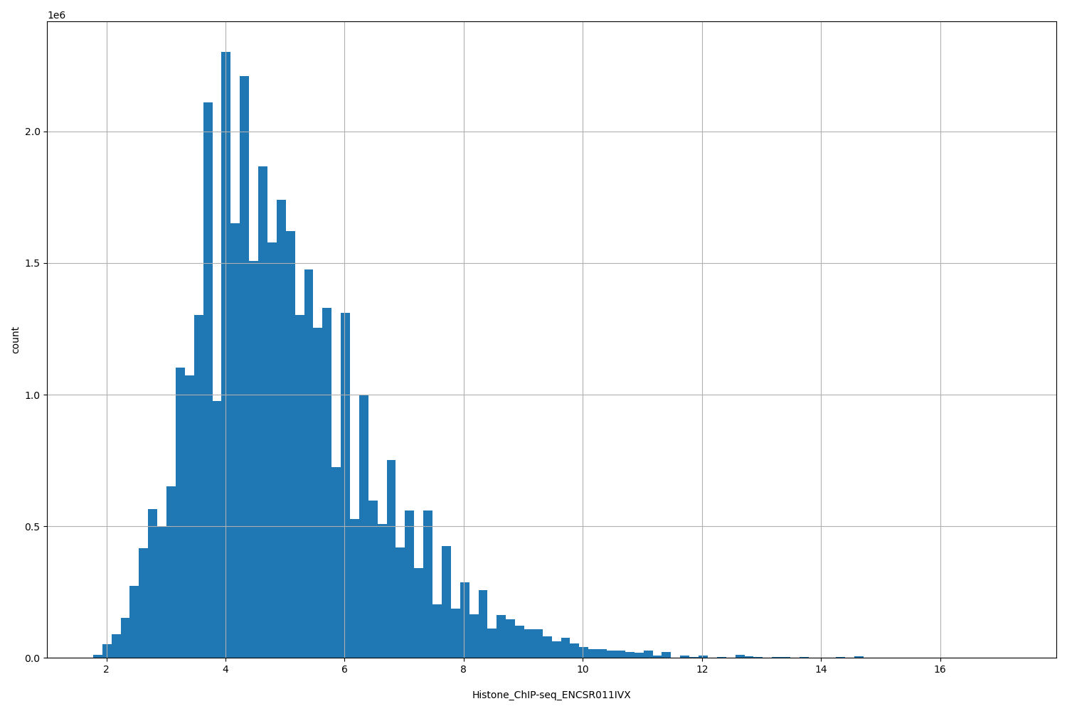 HISTOGRAM FOR Histone_ChIP-seq_ENCSR011IVX