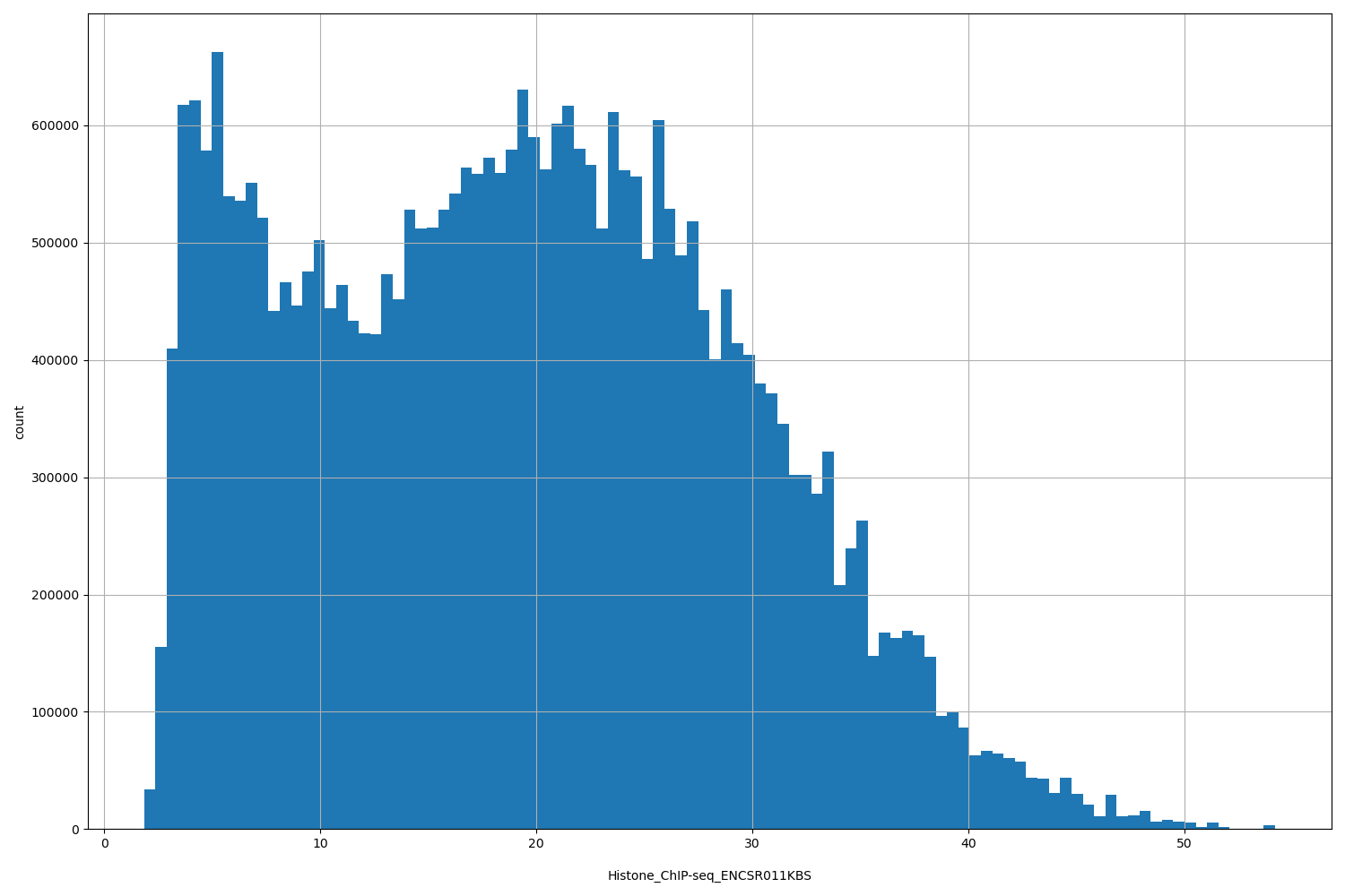 HISTOGRAM FOR Histone_ChIP-seq_ENCSR011KBS