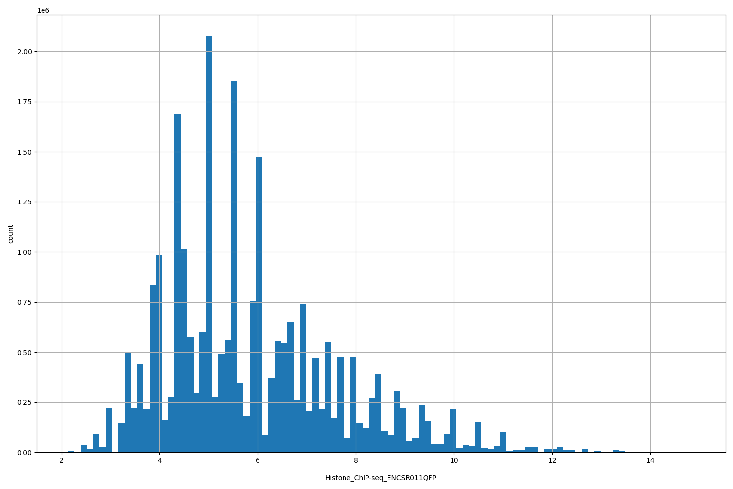HISTOGRAM FOR Histone_ChIP-seq_ENCSR011QFP