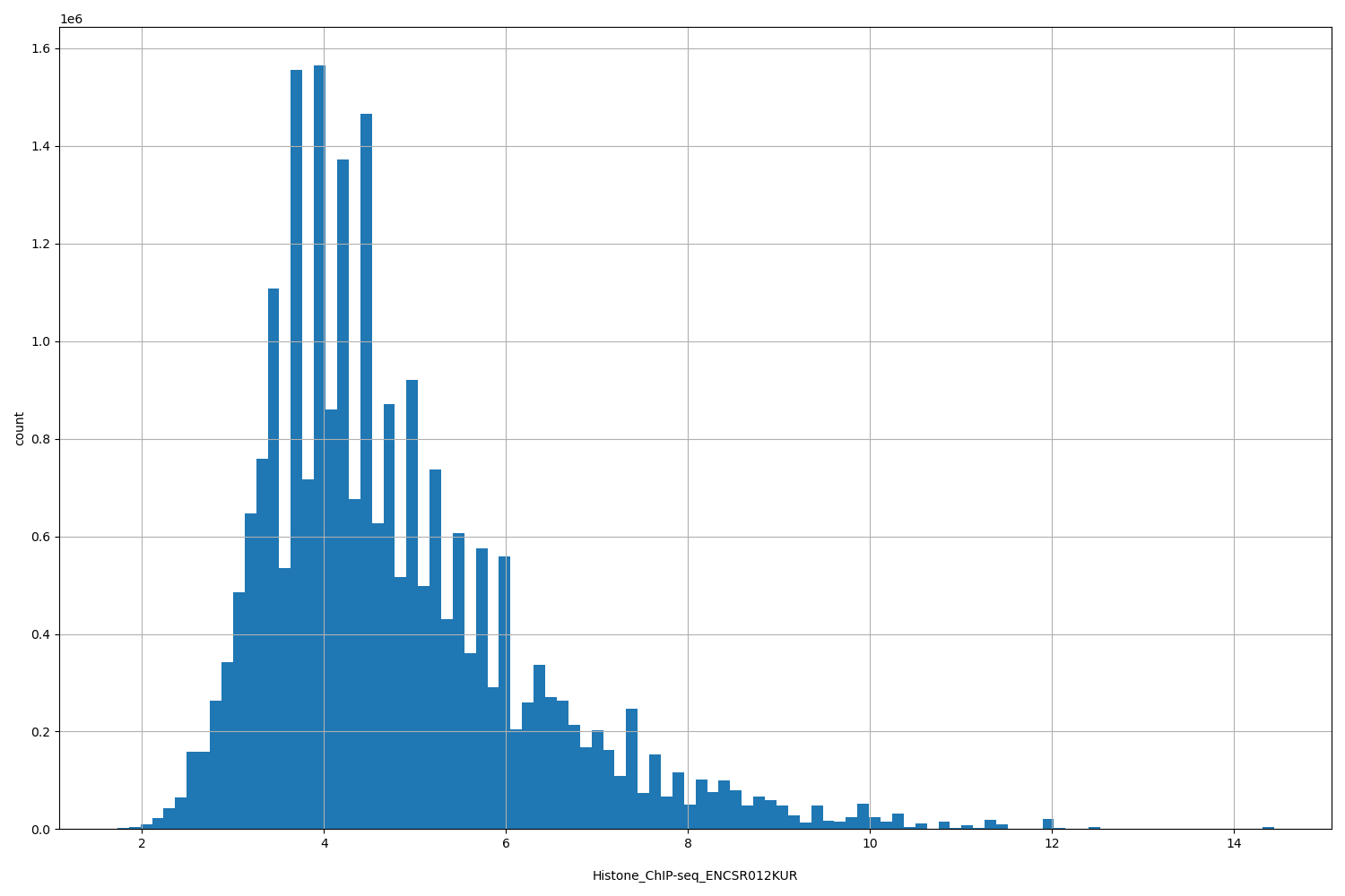 HISTOGRAM FOR Histone_ChIP-seq_ENCSR012KUR