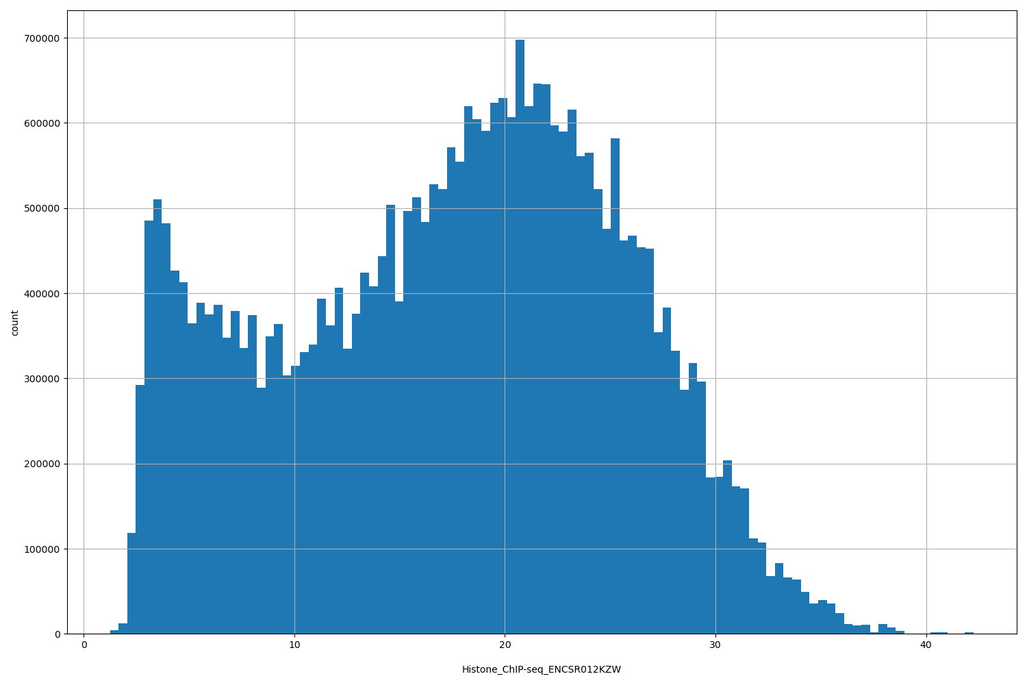 HISTOGRAM FOR Histone_ChIP-seq_ENCSR012KZW