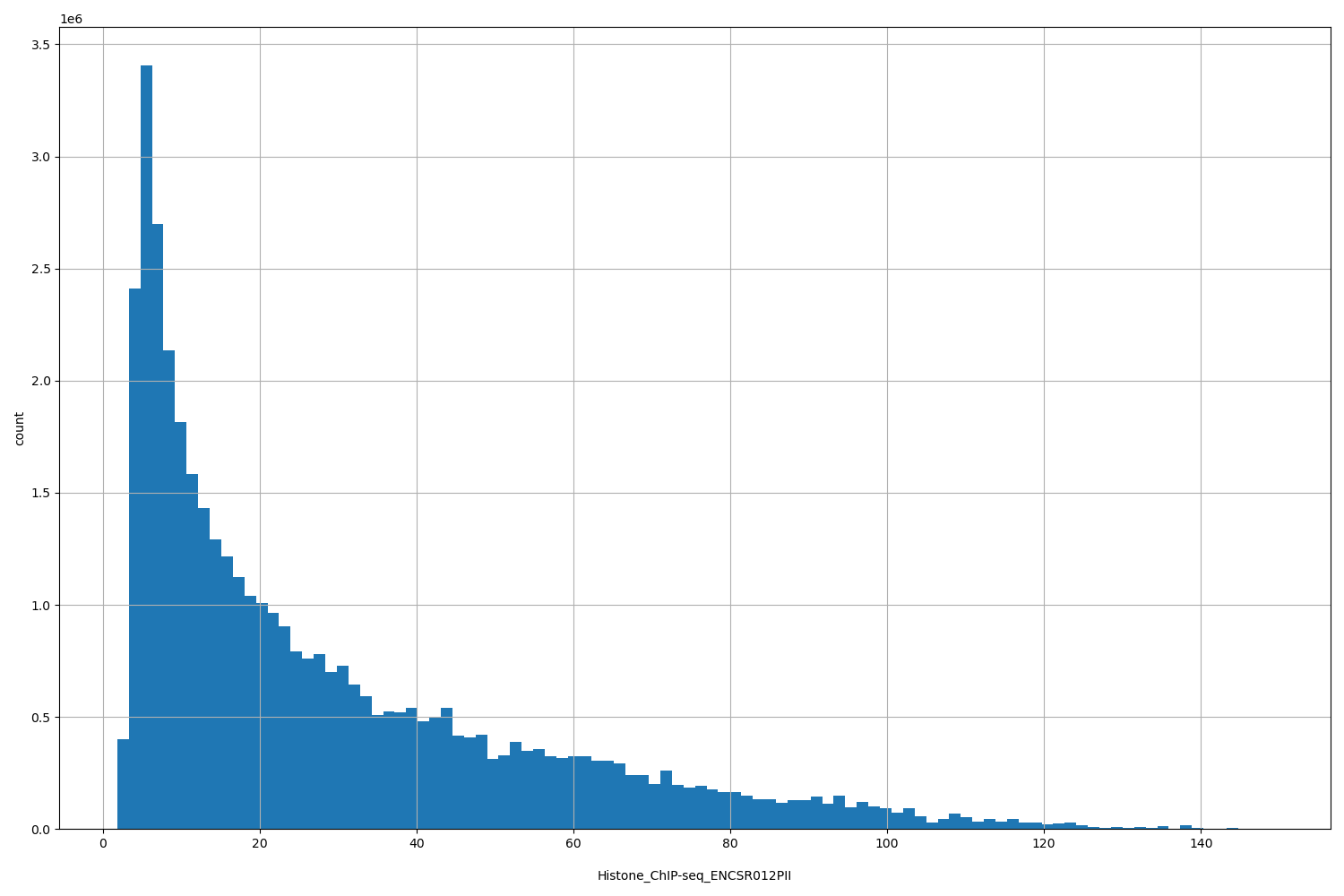 HISTOGRAM FOR Histone_ChIP-seq_ENCSR012PII