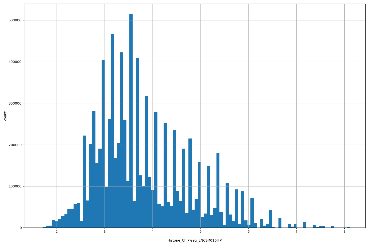 HISTOGRAM FOR Histone_ChIP-seq_ENCSR016JFP