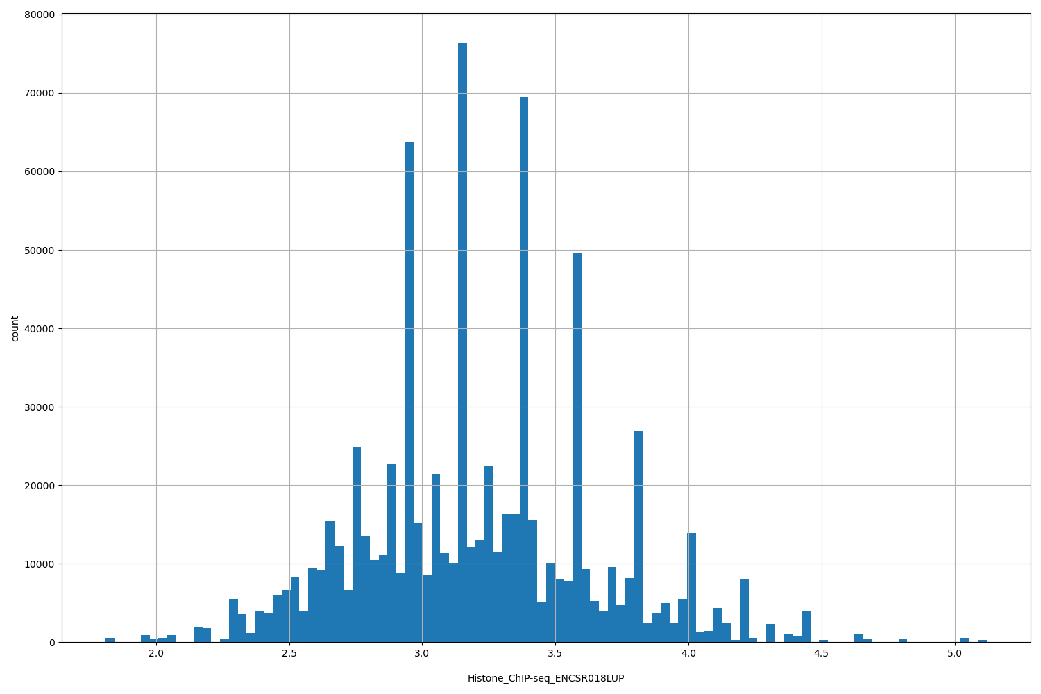 HISTOGRAM FOR Histone_ChIP-seq_ENCSR018LUP