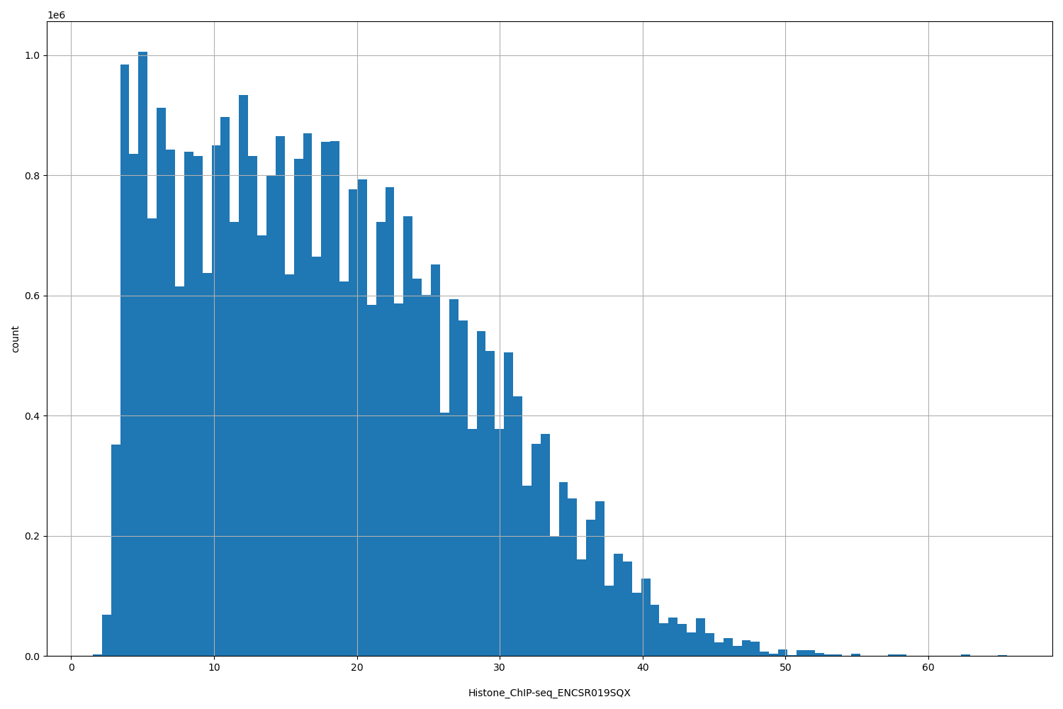 HISTOGRAM FOR Histone_ChIP-seq_ENCSR019SQX