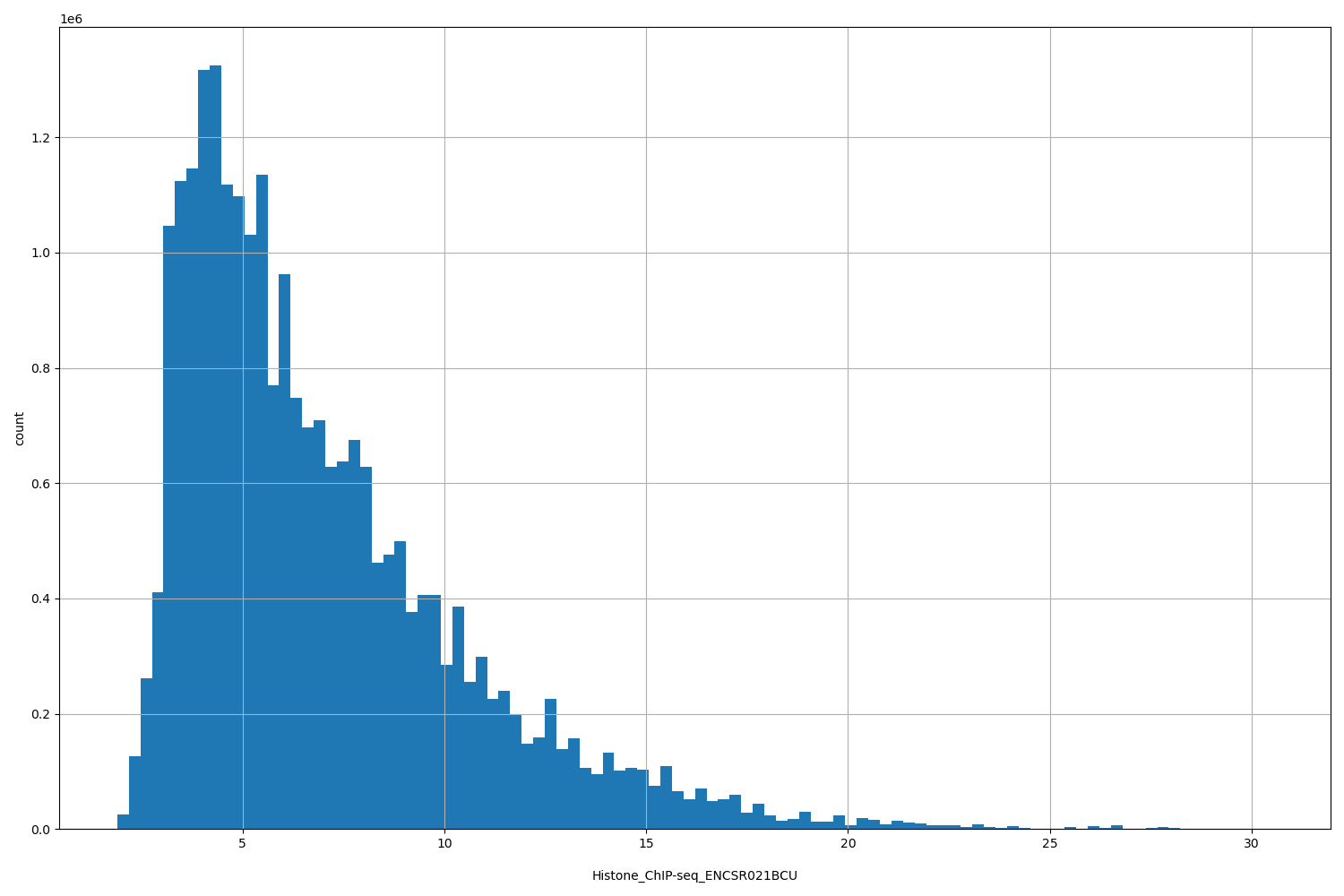 HISTOGRAM FOR Histone_ChIP-seq_ENCSR021BCU