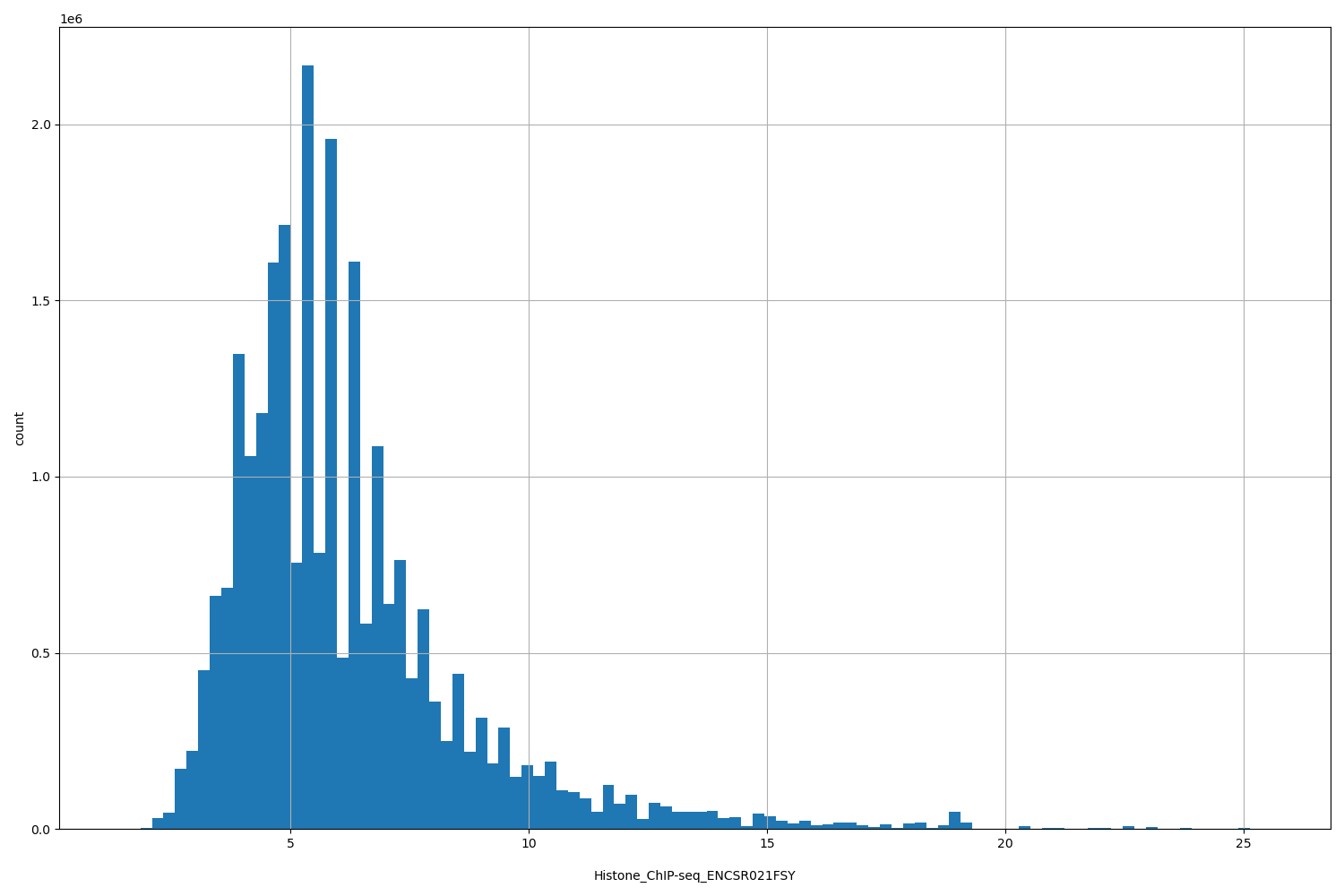HISTOGRAM FOR Histone_ChIP-seq_ENCSR021FSY