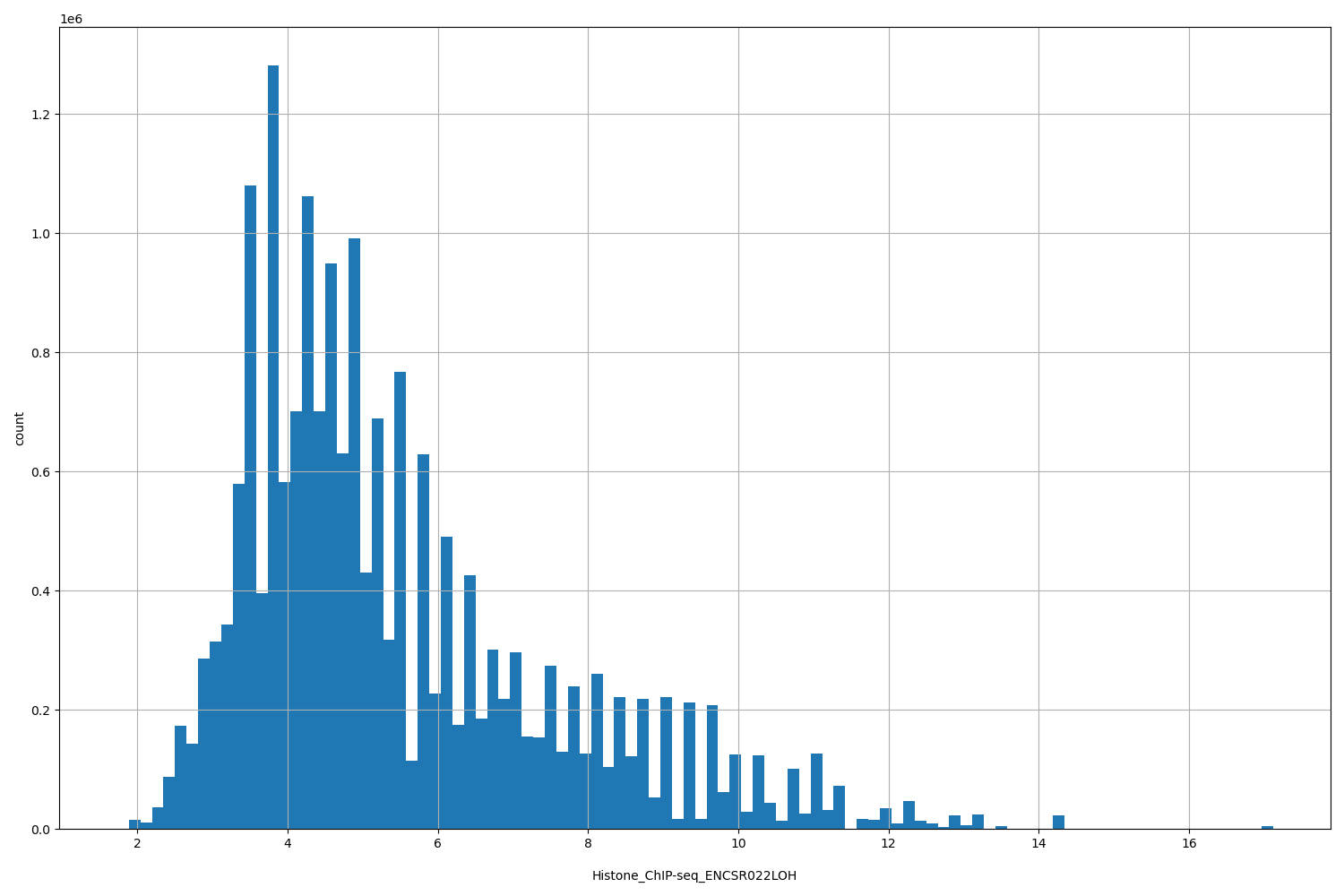 HISTOGRAM FOR Histone_ChIP-seq_ENCSR022LOH