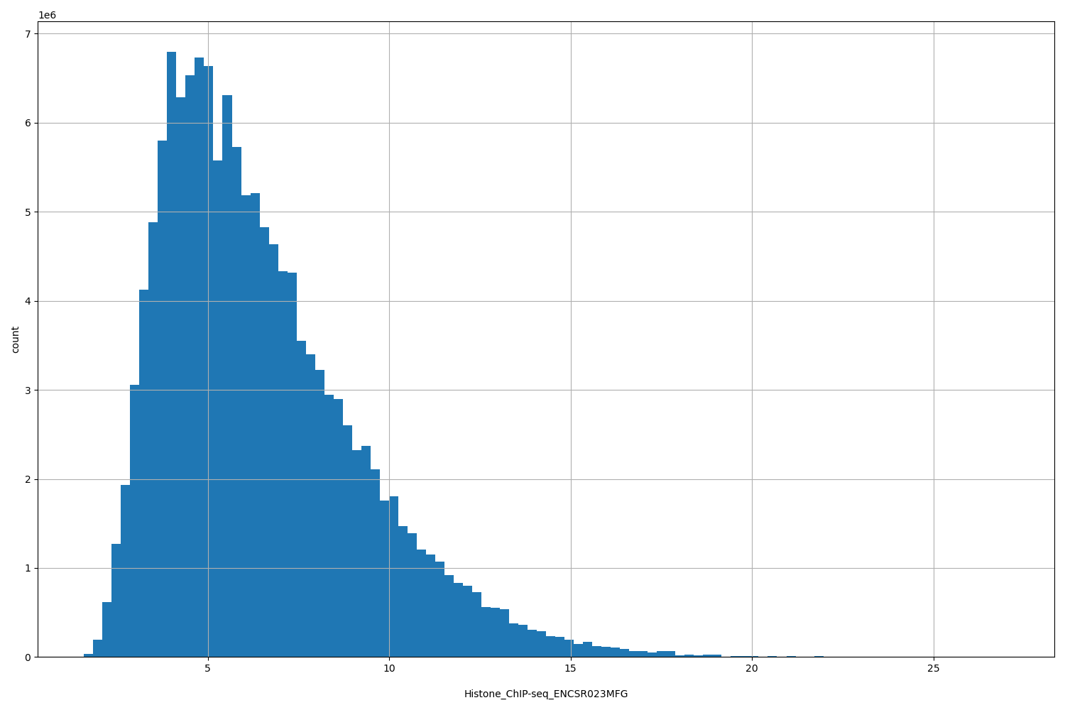 HISTOGRAM FOR Histone_ChIP-seq_ENCSR023MFG