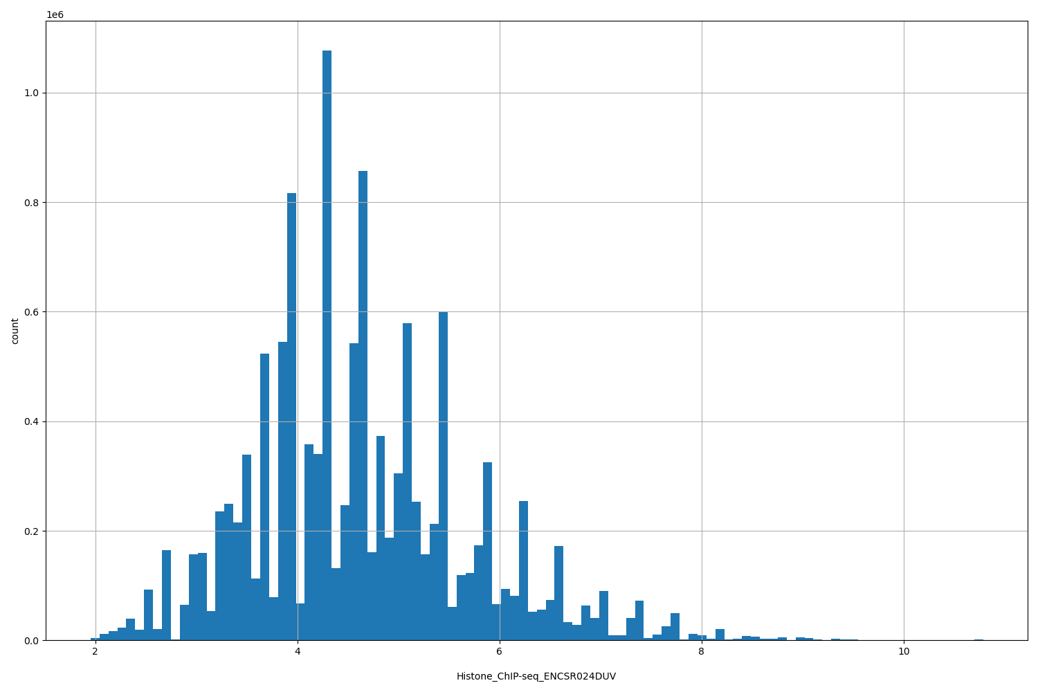 HISTOGRAM FOR Histone_ChIP-seq_ENCSR024DUV