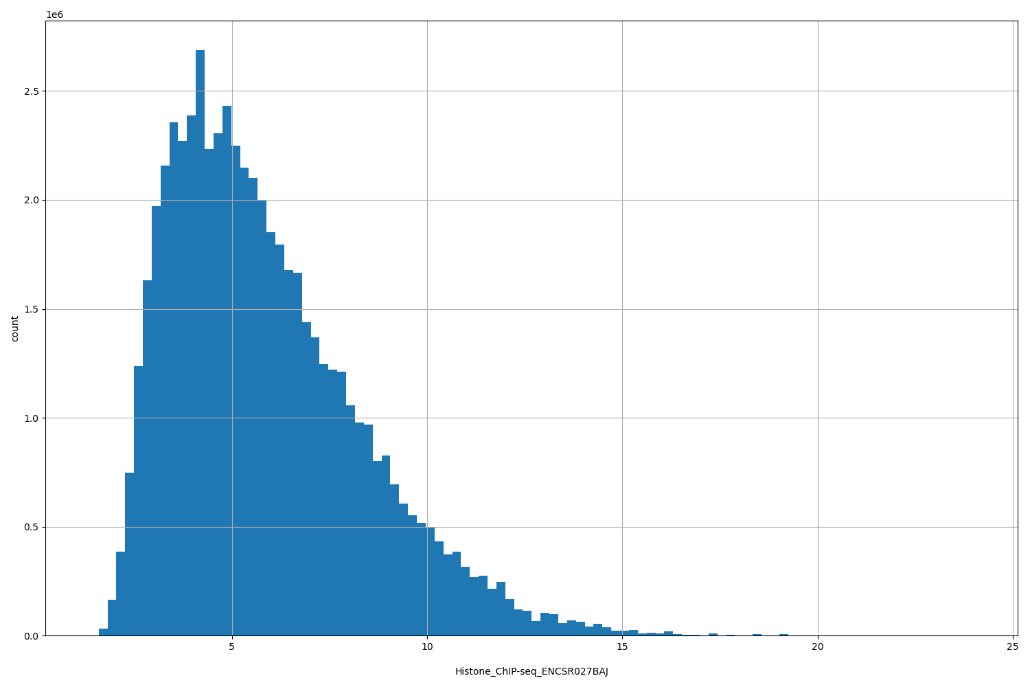 HISTOGRAM FOR Histone_ChIP-seq_ENCSR027BAJ