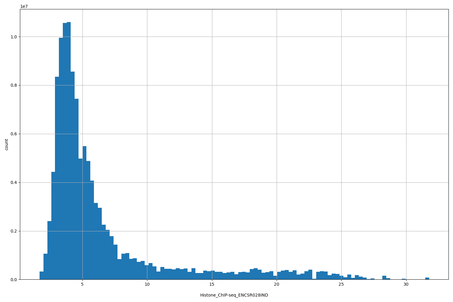 HISTOGRAM FOR Histone_ChIP-seq_ENCSR028IND