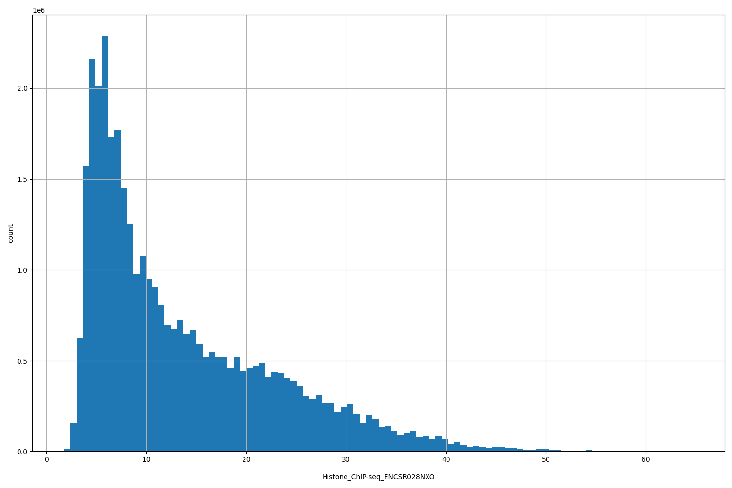 HISTOGRAM FOR Histone_ChIP-seq_ENCSR028NXO
