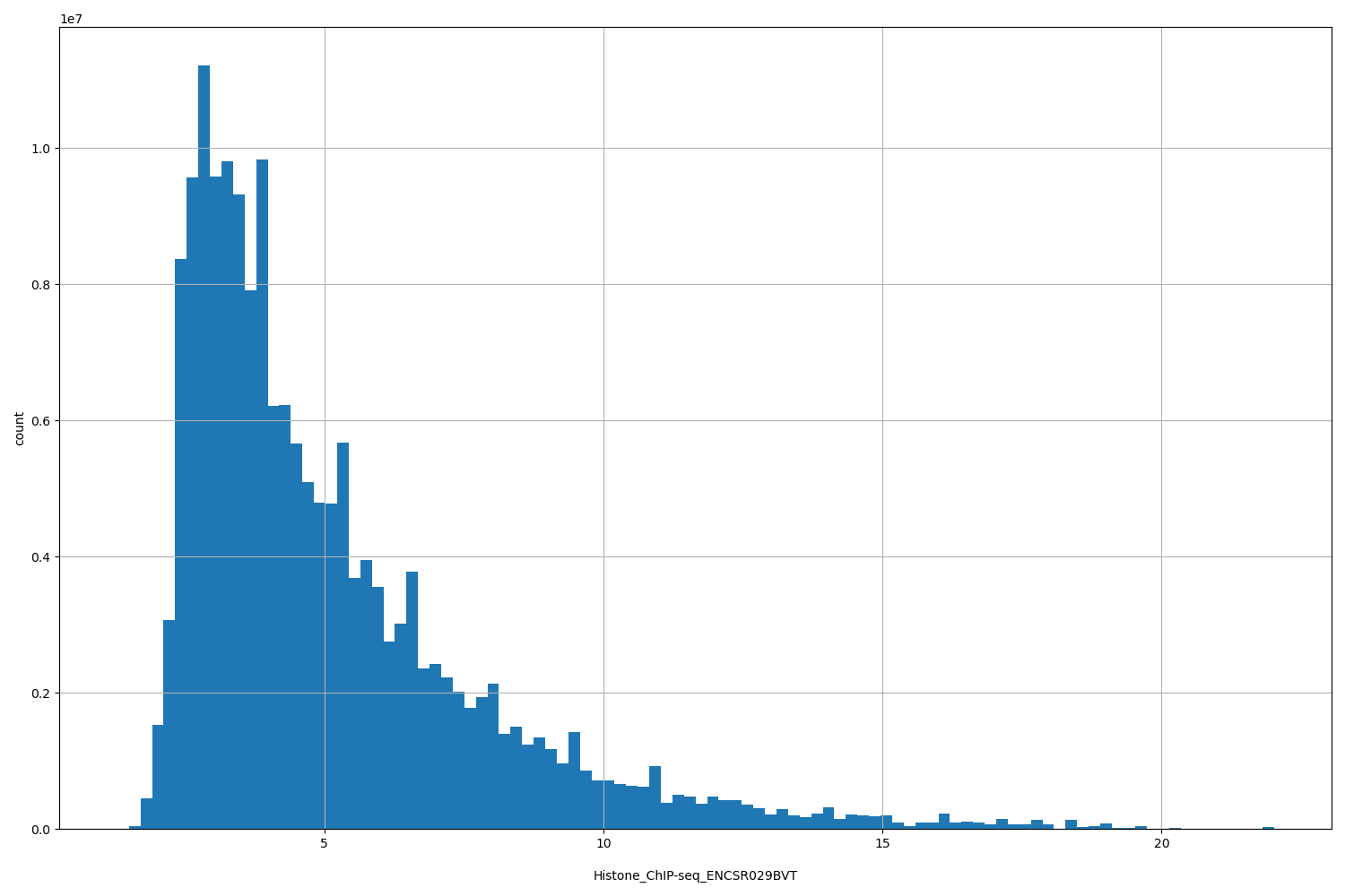 HISTOGRAM FOR Histone_ChIP-seq_ENCSR029BVT
