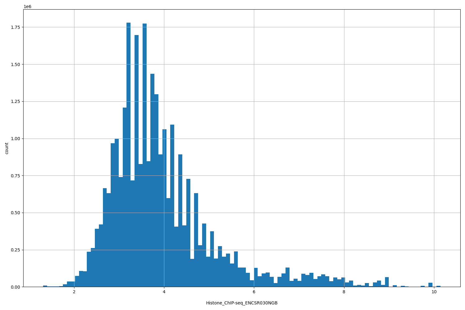 HISTOGRAM FOR Histone_ChIP-seq_ENCSR030NGB