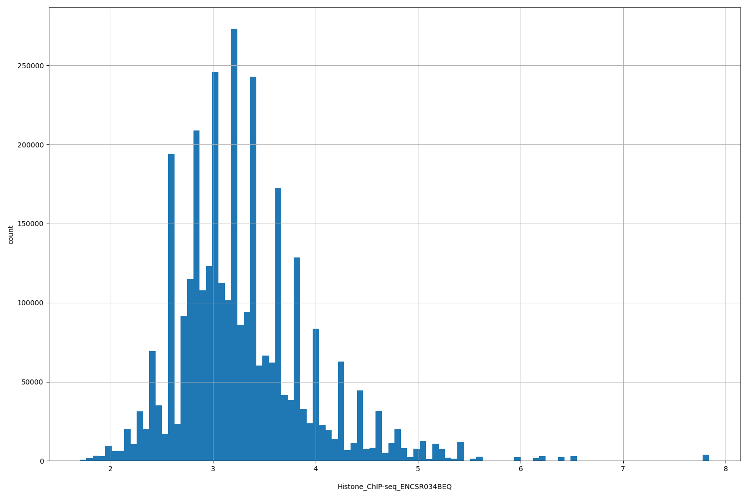 HISTOGRAM FOR Histone_ChIP-seq_ENCSR034BEQ