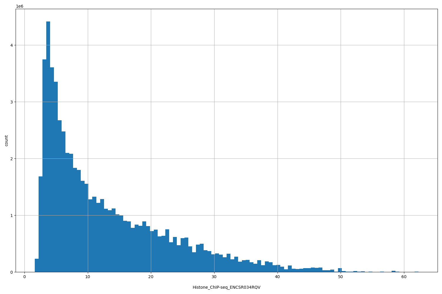 HISTOGRAM FOR Histone_ChIP-seq_ENCSR034RQV