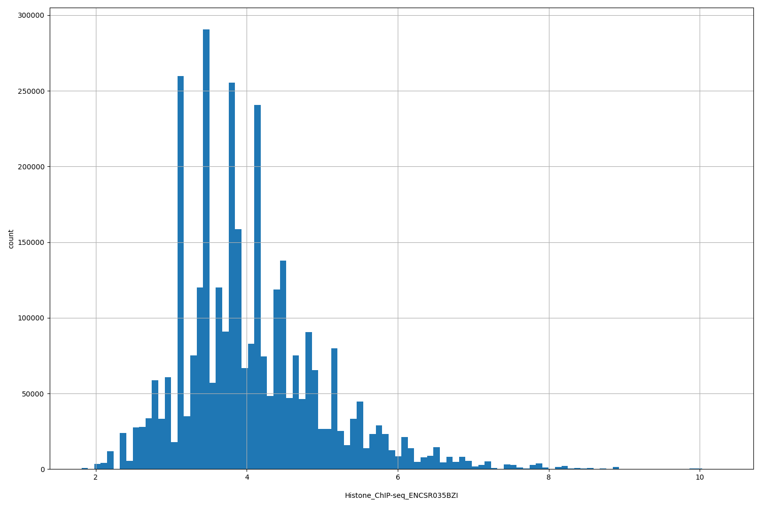 HISTOGRAM FOR Histone_ChIP-seq_ENCSR035BZI