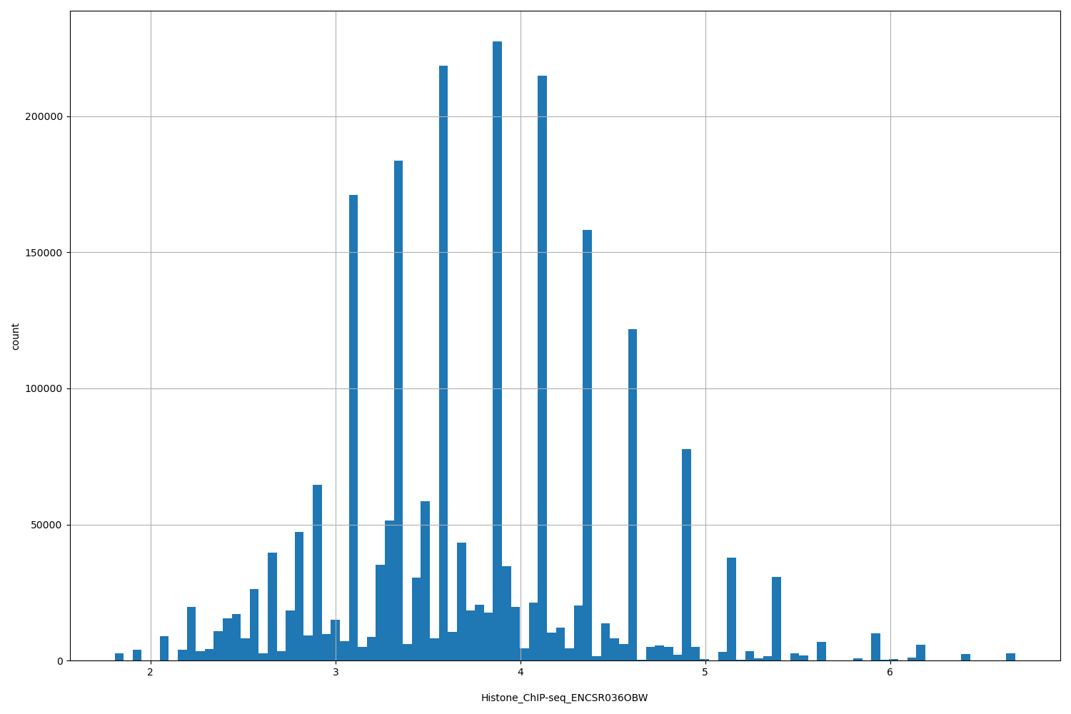 HISTOGRAM FOR Histone_ChIP-seq_ENCSR036OBW
