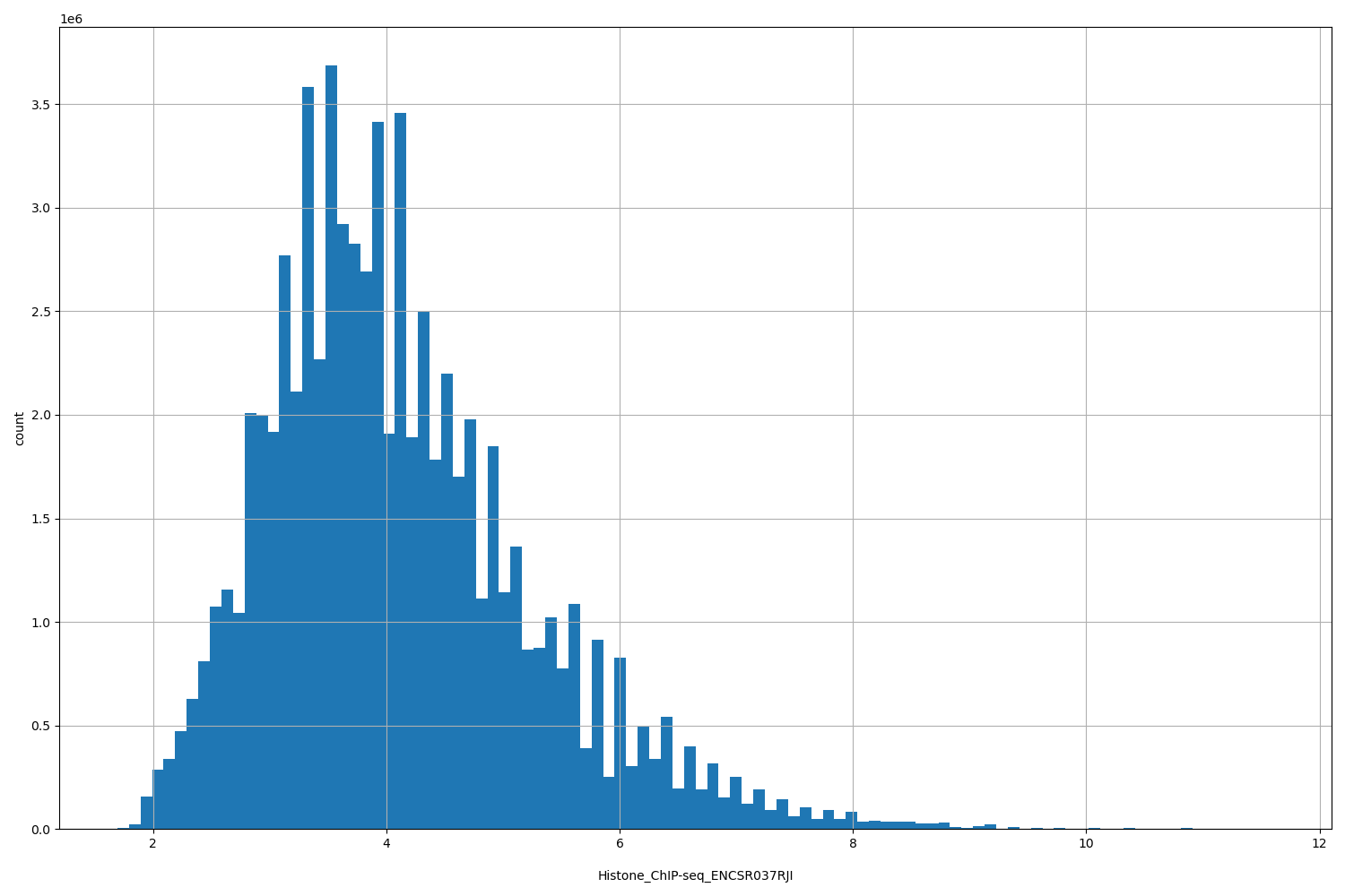 HISTOGRAM FOR Histone_ChIP-seq_ENCSR037RJI