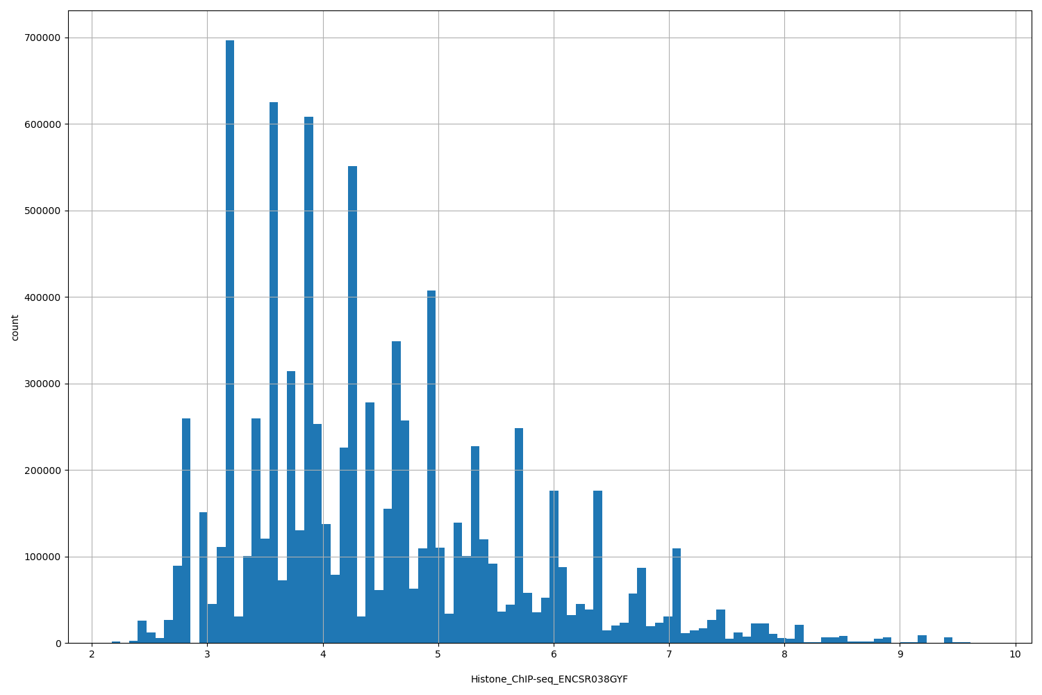 HISTOGRAM FOR Histone_ChIP-seq_ENCSR038GYF