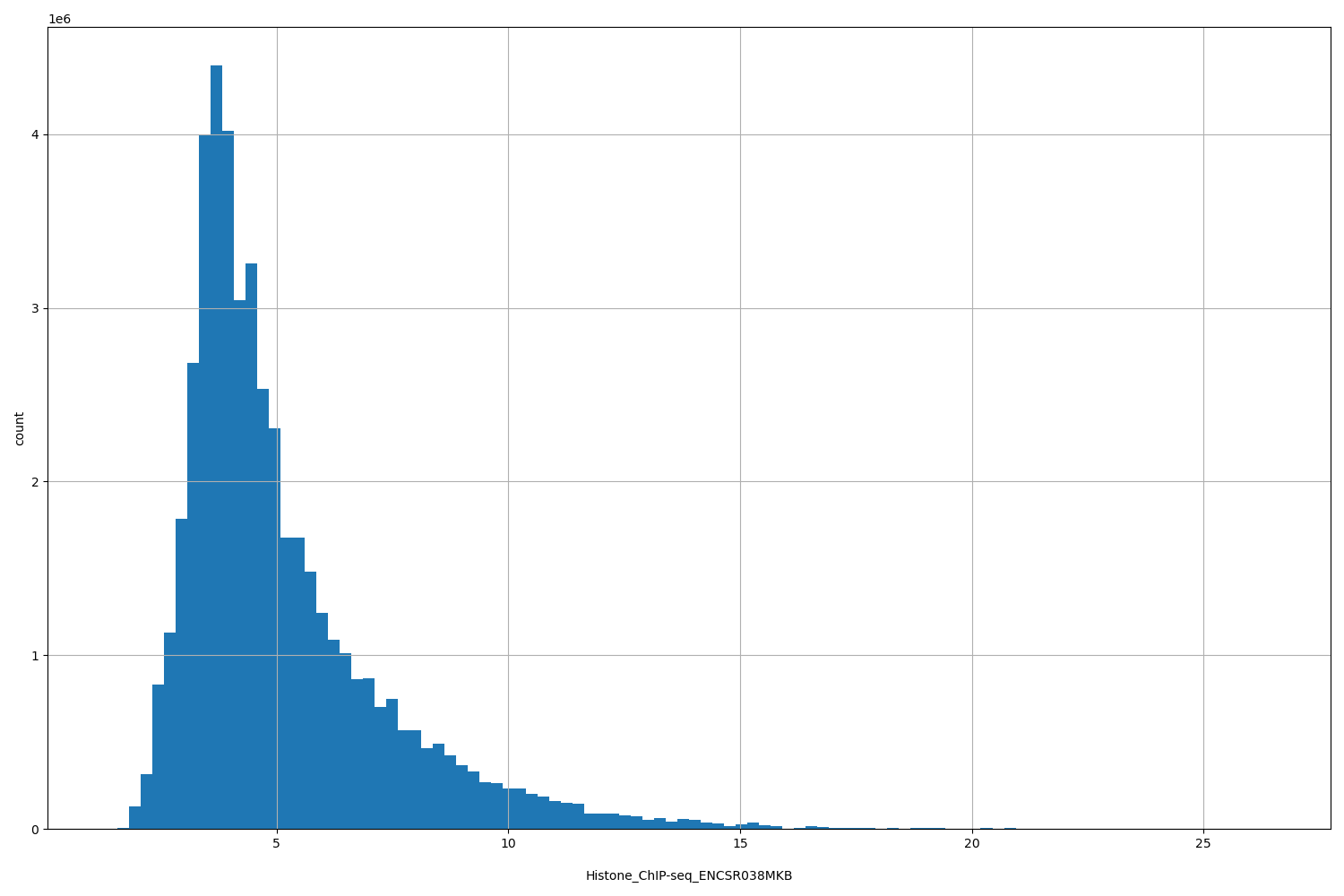 HISTOGRAM FOR Histone_ChIP-seq_ENCSR038MKB