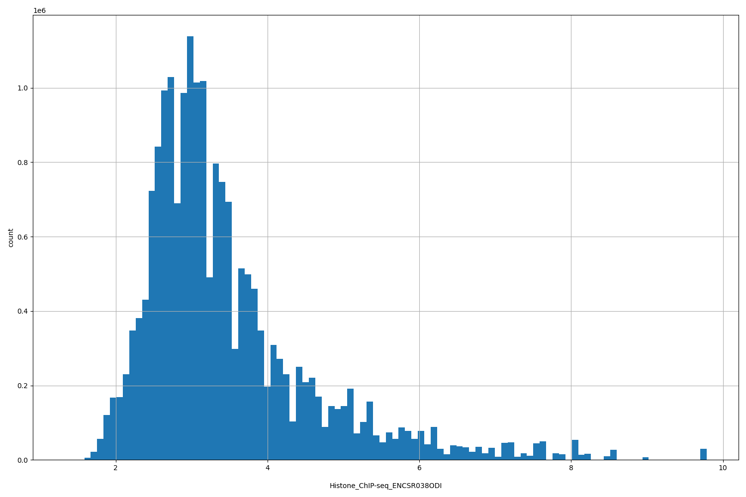 HISTOGRAM FOR Histone_ChIP-seq_ENCSR038ODI
