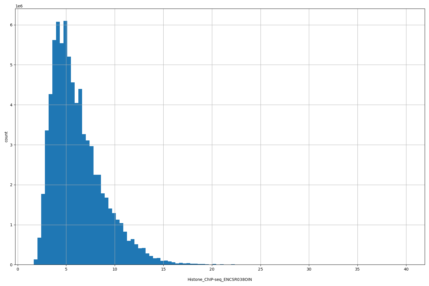 HISTOGRAM FOR Histone_ChIP-seq_ENCSR038OIN