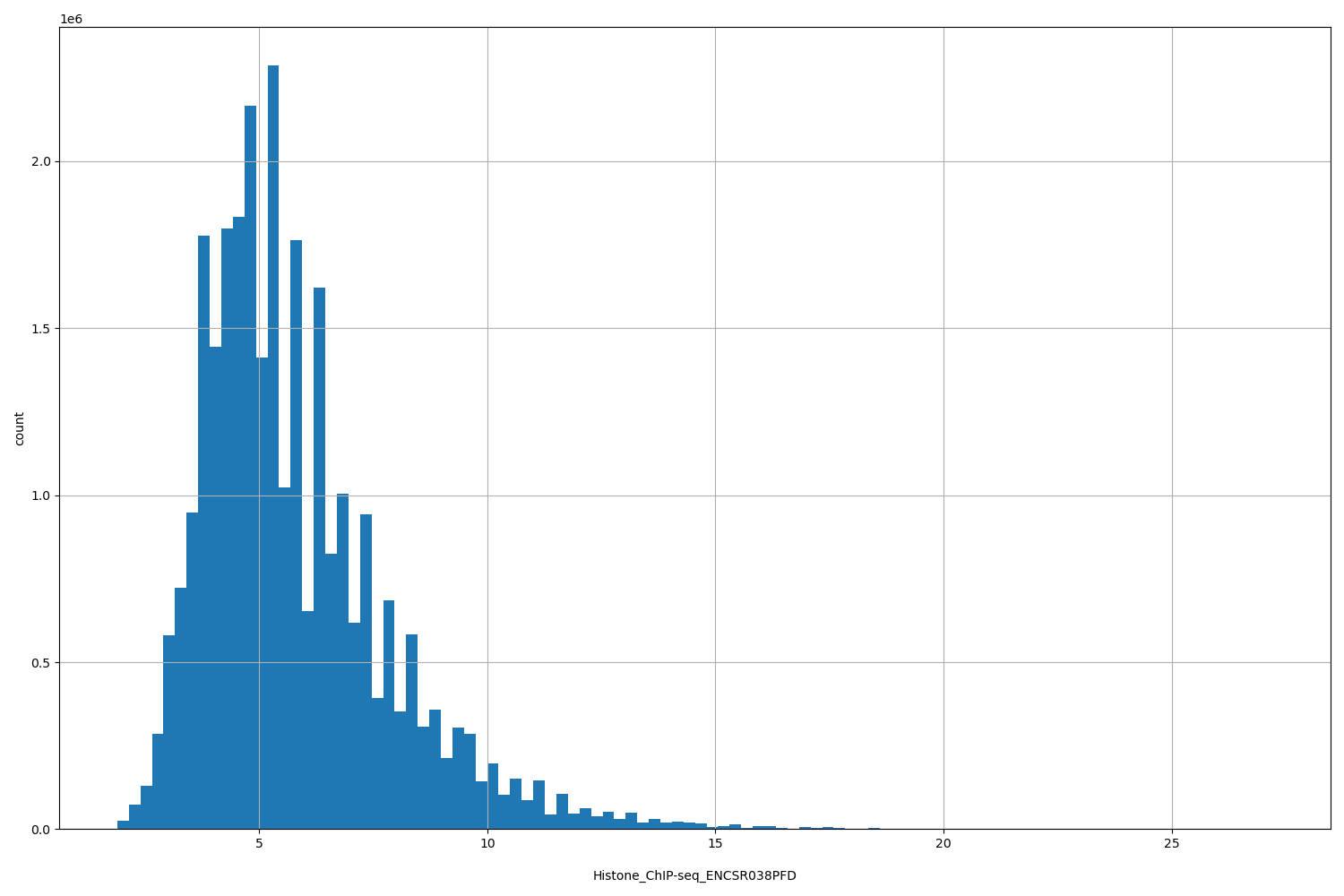 HISTOGRAM FOR Histone_ChIP-seq_ENCSR038PFD