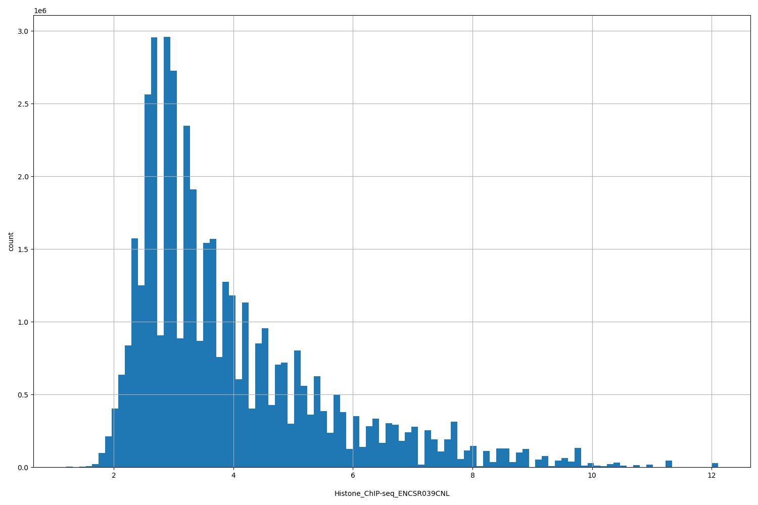HISTOGRAM FOR Histone_ChIP-seq_ENCSR039CNL