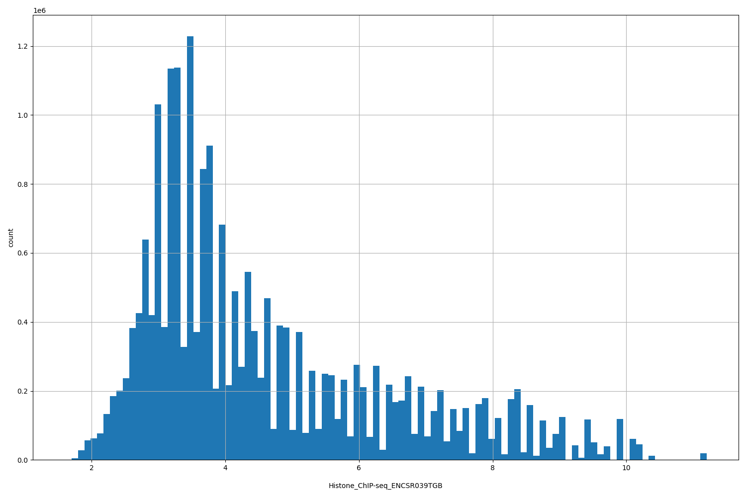 HISTOGRAM FOR Histone_ChIP-seq_ENCSR039TGB